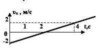 Используя график проекции скорости, определите проекцию перемещения за 5 с. ( см рис.)​