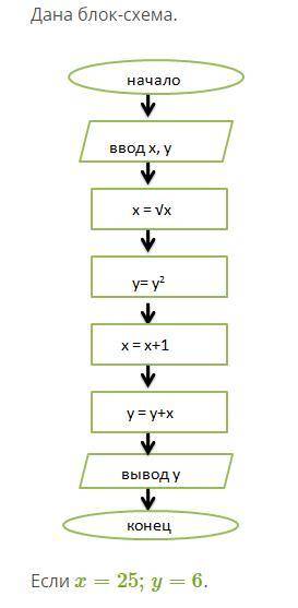 Дана блок-схема Если x=25;y=6.