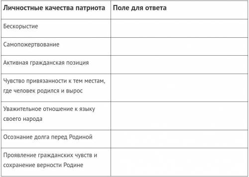 Задание 2. Ознакомьтесь с личными качествами патриота. В поле для ответа напишите, как должны выража