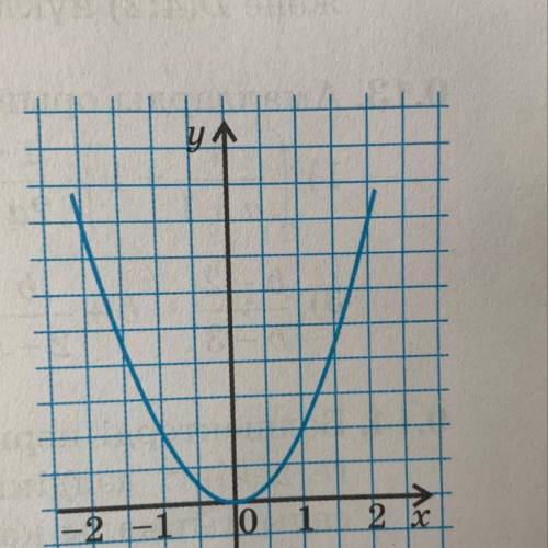 Y=x функциясының графигін салыңдар. График бойынша: х=-1; -0,5; 0,5; 2 мәндеріне сәйкес келетін у-ті