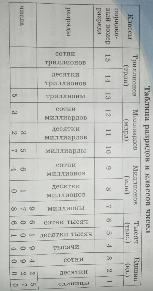 Прочитайте числв, записанные в таблице. Запишите их, оставляя промежутки между классами​