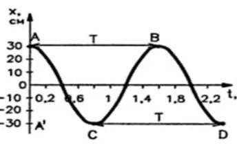 Используя график координат тела относительно времени x (t): определите период, частоту и амплитуду к