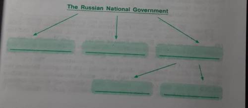 2. Look through Ex. 2, p. 5 of your student's Book and fill in the boxes to complete the chart. ОООО