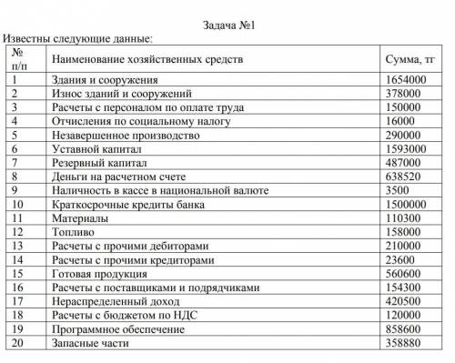 Требуется распределить средства по видам и источникам ​