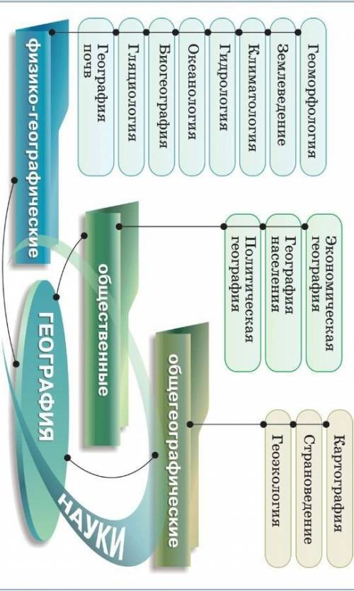 ответить на вопросы1)Что называют географической средой2)Что изучают 4 группы наук географии?3)Опред