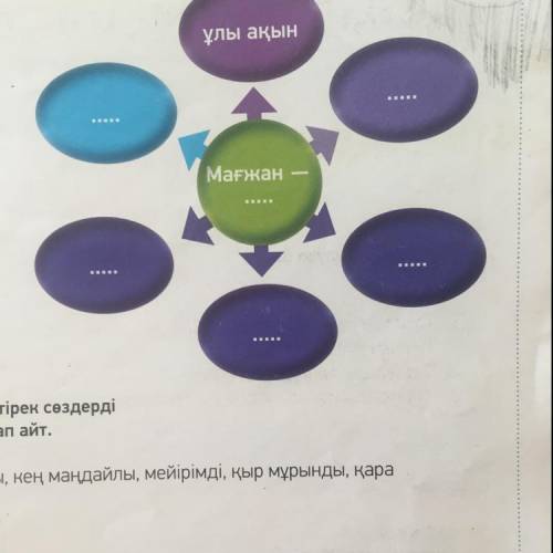 3 -тапсырма. Мәтінге сүйеніп, «Мағжан кім? деген сұраққа жауап бер. Ол үшін төмендегі диаграмманы то