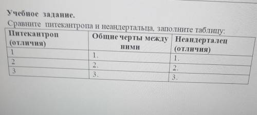 Учебное задание.Сравните питекантропа и неандертальца, заполните таблицу:​