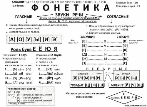 составить рассказ по таблицам Звуки речи