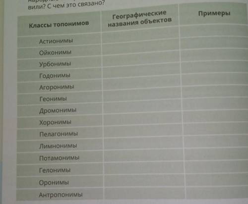 Используя карты, составьте классификацию топонимов своего ре- гиона. За основу можно взять нижепредл