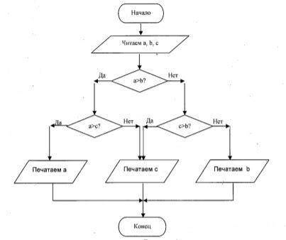 Программисты на с++ написать код,