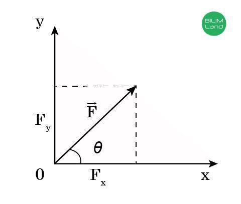 На рисунке изображены вертикальная и горизонтальная составляющие результирующей силы. Известно, что