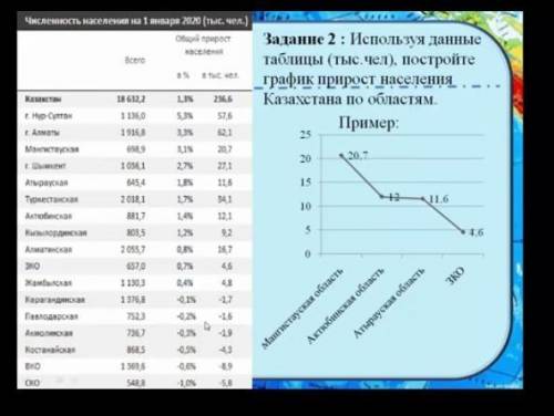 Используйте данные таблицы (тыс чел) постройте график прироста населениядаю 20б​