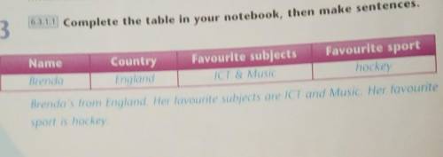 3 6.3.1.1 Complete the table in your notebook, then make sentences.NameCountryEnglandFavourite subje