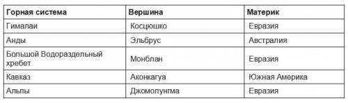 Задание 2. В таблице приведены названия горных систем, их вершин и местонахождение. Названия перепут