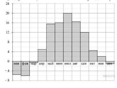На диаграмме показана средняя температура воздуха в Минске за каждый месяц 2003 года. По горизонтали