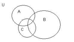 На диаграмме Венна для подмножеств А, В, С универсального множества U прямоугольник, изображающий U,