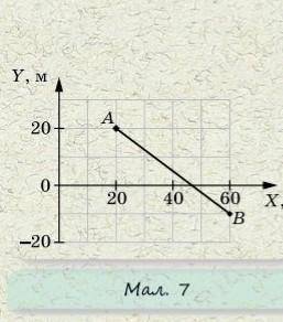 На малюнку 7 зображено траєкторію руху тіла з точки А в точку В. Визначте координати тіла на початку