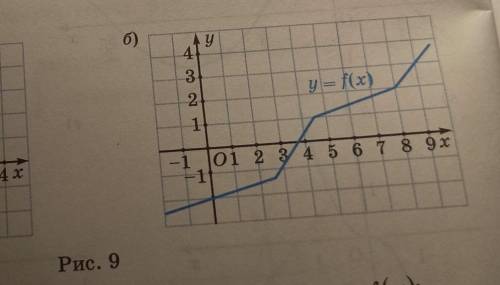 2.3.(б)На рисунке 9 изображен график обратимой функции y=f(x). Найдите значения обратной к ней функц