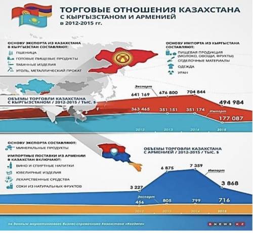 Рассмотрите схемы и сравните торговые отношения Казахстана с Кыргызстаном и Арменией в 2012-2015 гг.