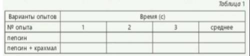 Тема урока: Лабораторная работа Исследование влияния иммобилизации ферментов на их активность. Цел