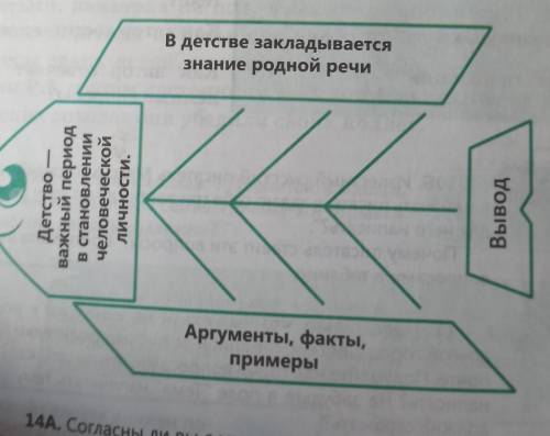 Прочитайте внимательно схему Фишбоун. Приведите аргументы и примеры в пользу тезиса:Детство - важ