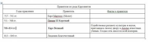 Заполните таблицу Правители из рода Каролингов, вставив пропуски. Я уже сделала все, остались толь