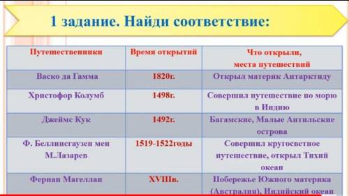 Путешественники Васко до Гамма Христофор колумб Джеймс Кук Ф.Беллинстаузен мен М..Лазарев Ферпан Маг