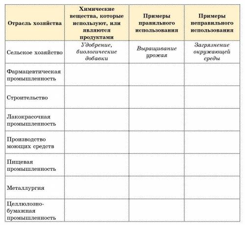 Заполните таблицу. Приведите по одному примеру химических веществ для каждой отрасли, а также пример