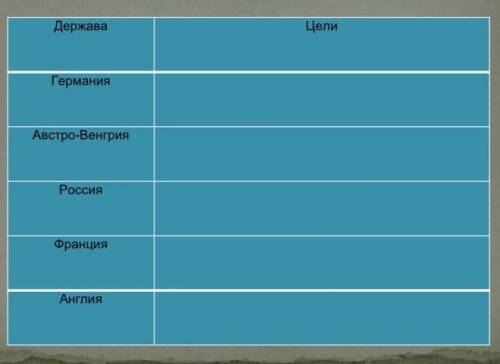 Заполните таблицу, 1 Мировая Война, напишите цели.