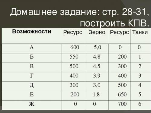 Построить кривую производственных возможностей по таблице