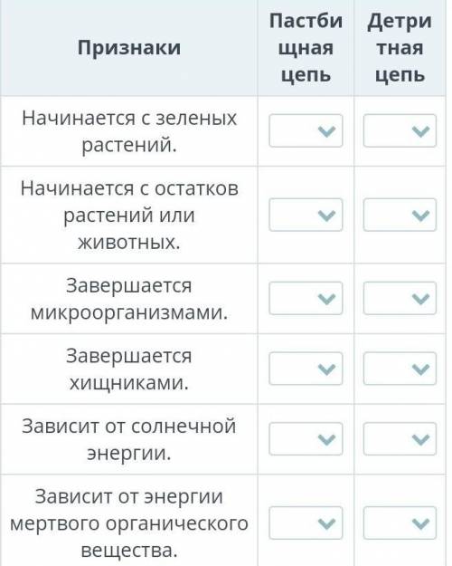 Сравни пастбищную и детритную пищевые цепи по признакам. Отметь наличие или отсутствие соответствующ