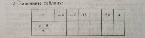 Заполните таблицу m -4 -2 0.5 1 2.5 4 m-2/m