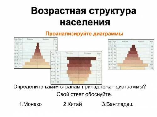 Определите к каким странам принадлежат диаграммы-Монако, Китай и Бангладеш.ответ обосновать​