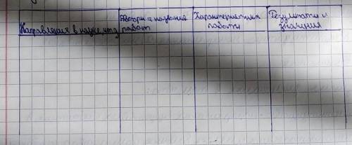 Заполнить таблицу Достижения в развитии культуры и общественной мысли в первой половине 20века ​