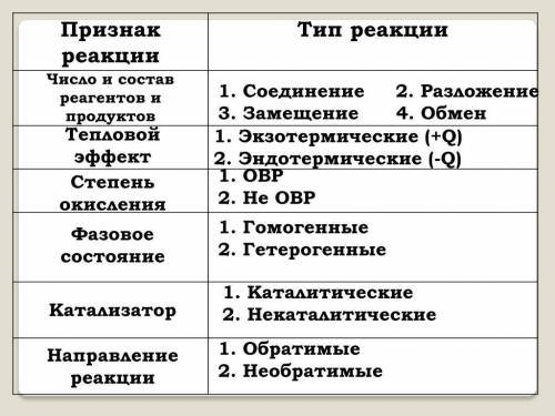 Дать характеристику реакциям по плану: 1. гидроксид алюминия + серная кислота= сульфат алюминия + во