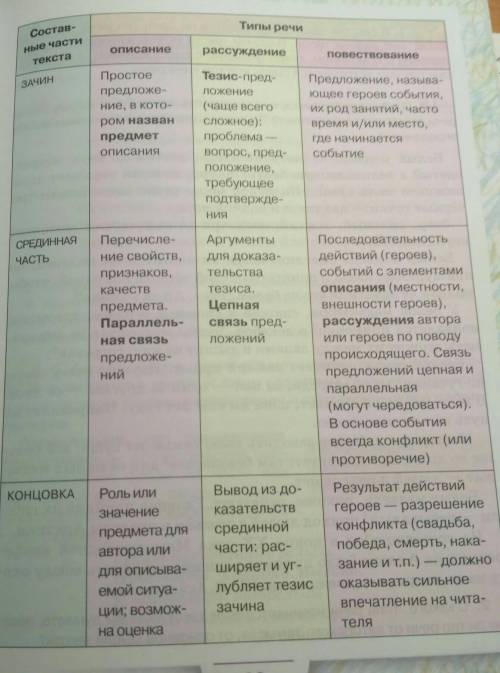 Выпишите любой текст 8-10 предложений и укажите признаки типа речи (таблица на фото)​