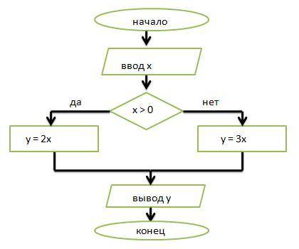 Дана блок-схема. Известно, что x=86.