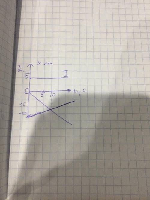 1 задание = Построить график и найти место и время встречи X1=5t x2=150-10t | 2 задание(На фото) Най