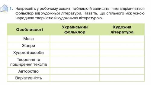 ть Накресліть у робочому зошиті таблицю й запишіть,чим відрізняється фольклор від художньої літерату