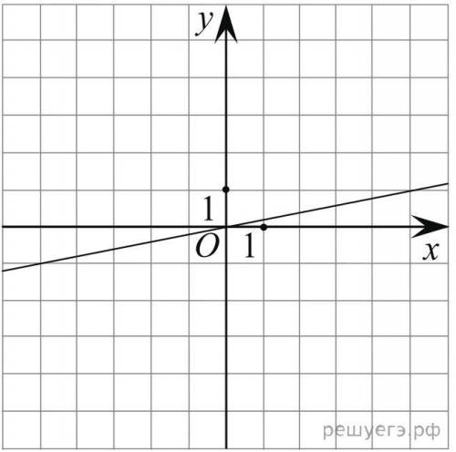 На рисунке изображён график линейной функции. Напишите формулу, которая задаёт эту линейную функцию