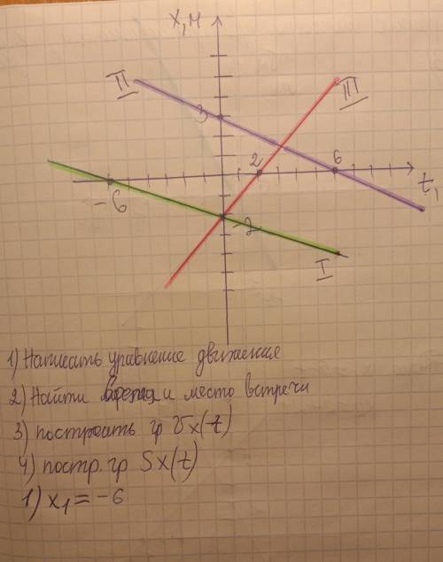 1.написать уравнение движения 2.найти время и место встречи .3.построить графикUx(t) .4.построить гр