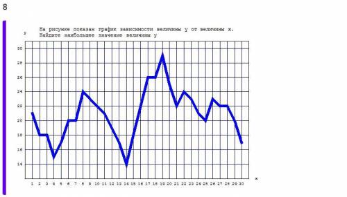 На рисунке показан график зависимости величины у от величины х . найдите наибольшее значение величин