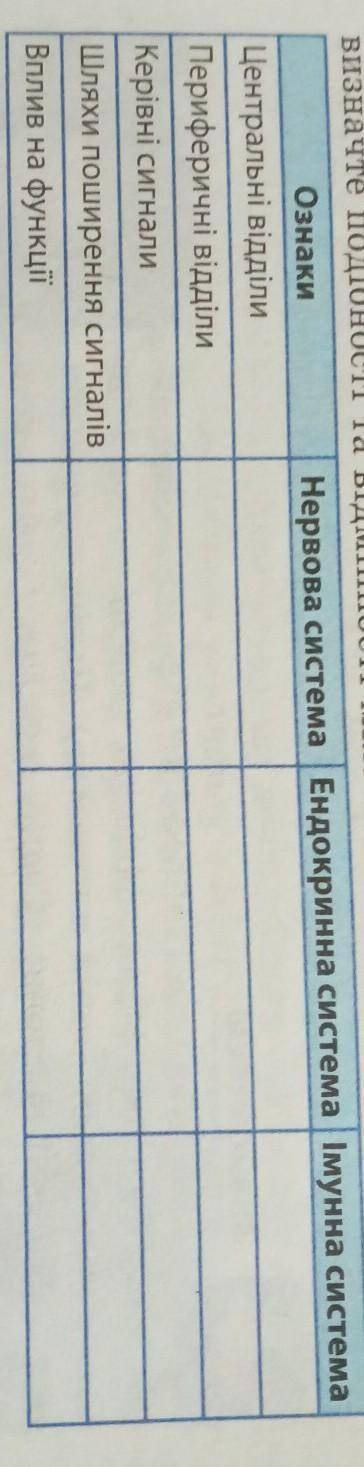 ОЧЕНЬ Порівняйте нервову, ендокринну та імунну регуляторні системи,визначте подібності та відмінност