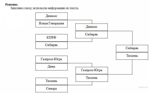 Тур­нир­ную таб­ли­цу чем­пи­о­на­та можно пред­ста­вить в виде схемы. На­при­мер, на схеме ниже пре