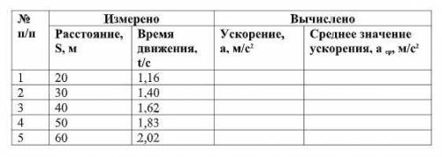 Перечерти таблицу в тетрадь с данными, измеренными экспериментально другими учащимися при проведении