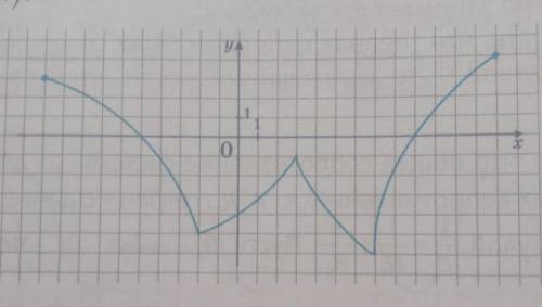 На рисунке ниже изображен график функции y=f(x).Исследовать функцию f(x)​