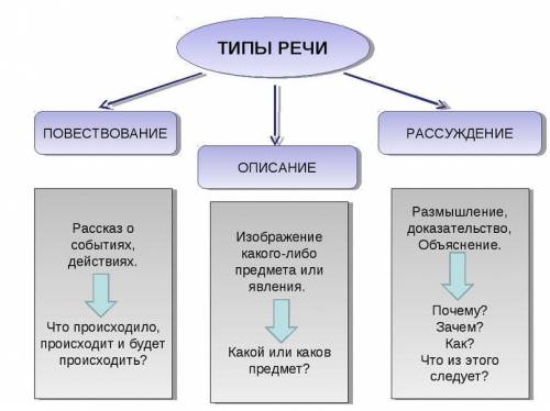 Определите, какой тип речи представлен в предложениях 18–20 текста. Запишите ответ.