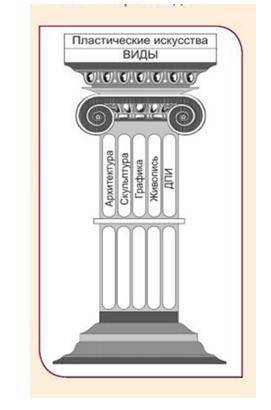 Зарисуй колонну в тетрадь и напиши под каждым видом искусства язык на котором говорит этот вид искус