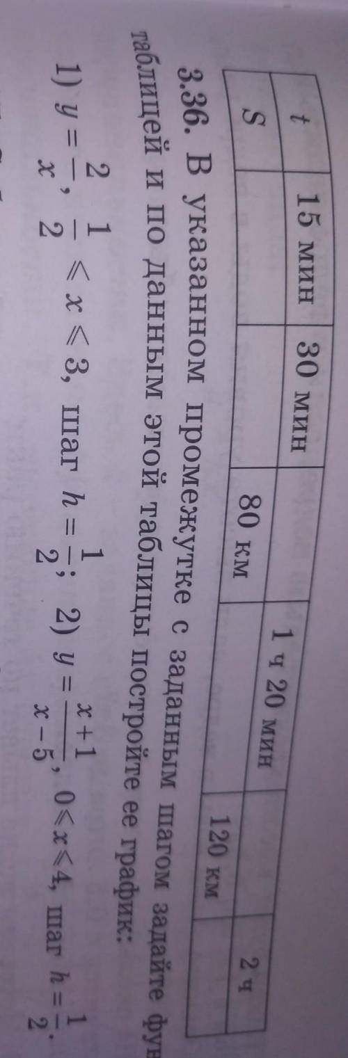 3.36. В указанном промежутке с заданным шагом задайте функциютаблицей и по данным этой таблицы постр