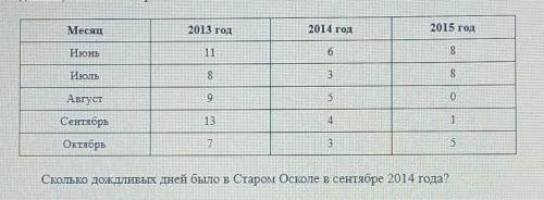 Ниже приведены данные за три года о количестве дождливых дней в июне-октябре в Старом Осколе. Исполь